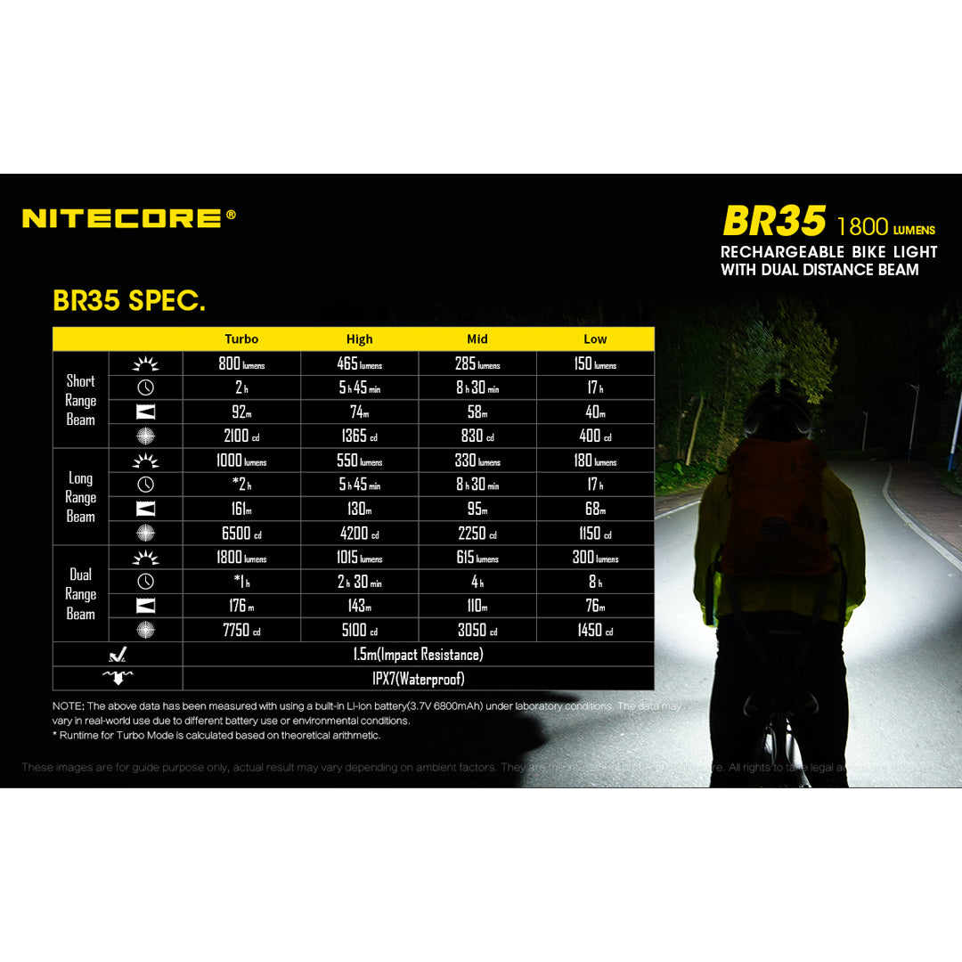 Nitecore BR35 1800 Lumen Rechargeable Dual Distance Beam Bike Light